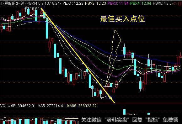 3大实战买点，精准跟庄追涨！