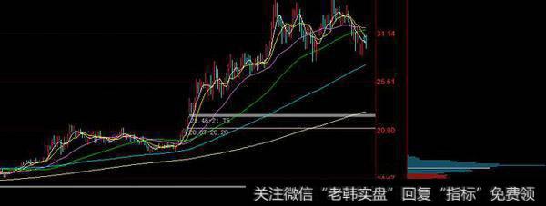 筹码跟庄战法（3）---寻庄，从K线和形态中跟庄布局