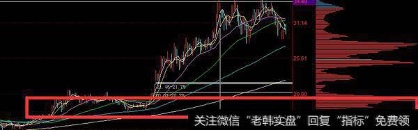 筹码跟庄战法（3）---寻庄，从K线和形态中跟庄布局