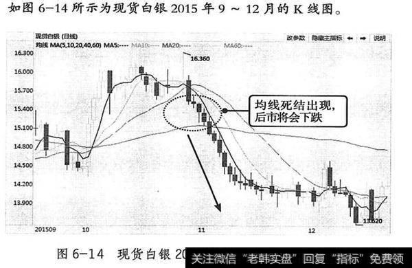 均线死结分析