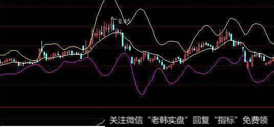 压力支撑型多空布林线指标应用法则