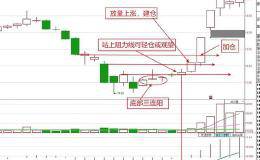 股票高手是如何抢反弹的？