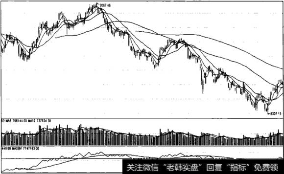 沪市一月日线图
