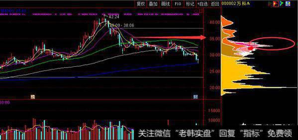 上方压力筹码