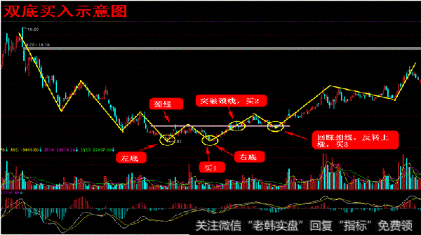 双底形态的波段操作