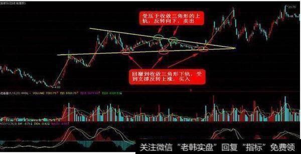 受压于收敛三角形的上轨