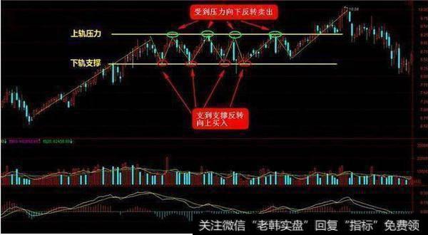 支到支撑反转向上买入