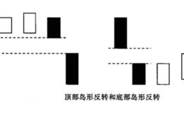 均线岛形反转形态分析