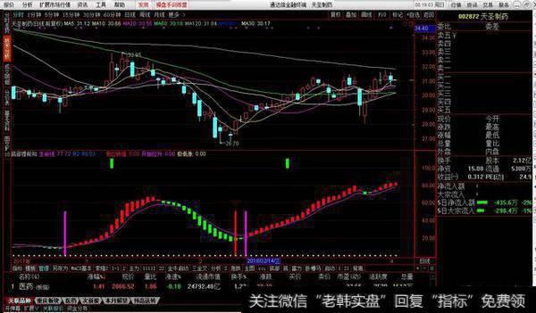 底部提前知副图源码分享，主力线趋势底