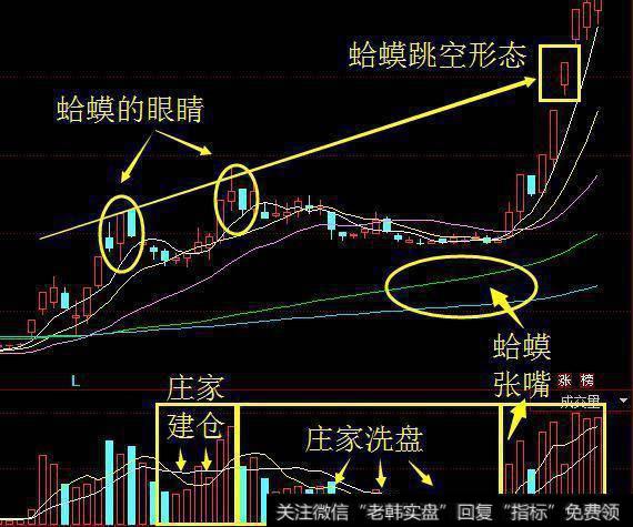 蛤蟆跳空”形态