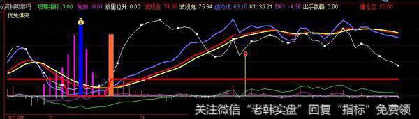 主力吸筹码副图源码分享，吸筹加仓建仓等