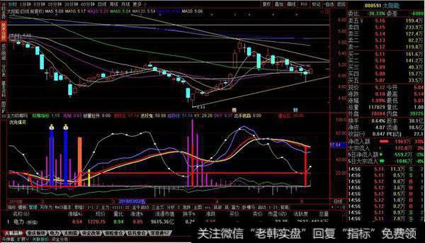 主力吸筹码副图源码分享，吸筹加仓建仓等