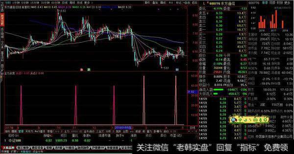 主力买卖副图源码分享，主力动向