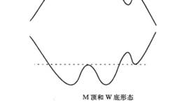 移动均线M顶和W底形态分析