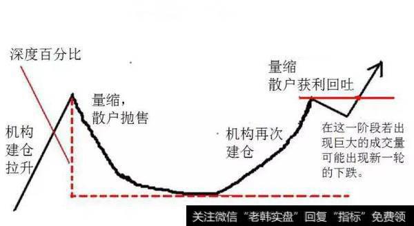 见到此形态 坐等庄家抬轿 跟着庄家“吃肉喝酒”！