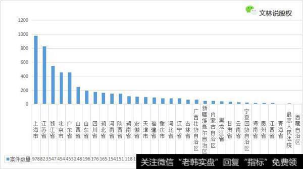 股东知情权纠纷在全国各地法院审理情况汇总