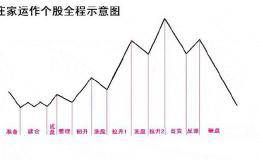 一个故事告诉你：看不懂庄家洗盘，在中国股市永远只是小学生！