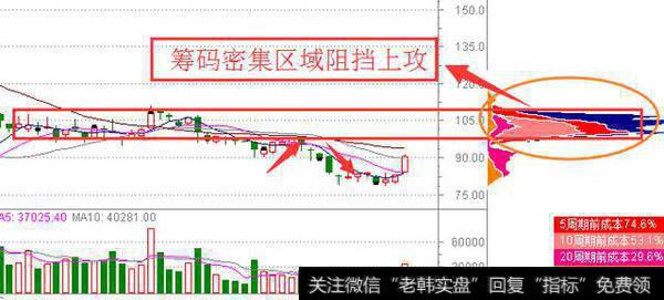 股市唯一克制庄家的指标——筹码分布，快人一步“跟庄吃肉”！