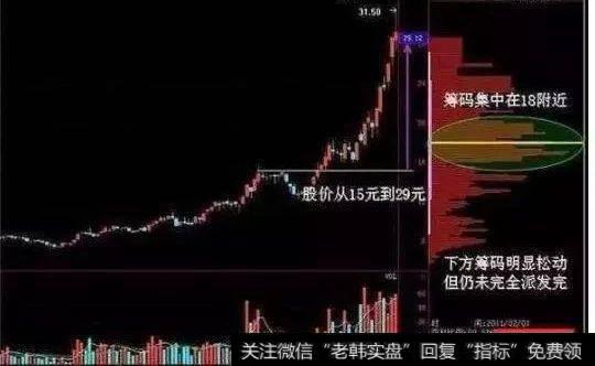 股市唯一克制庄家的指标——筹码分布，快人一步“跟庄吃肉”！