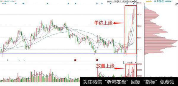 单边上涨和放量上涨