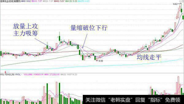 判断主力洗盘行为并跟庄