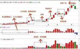 十年实战总结！简单实用的跟庄技能巧点，轻松跟庄吃涨停！