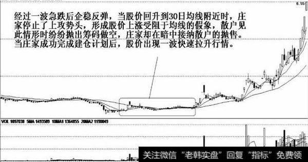 一波震荡上涨行情