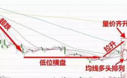 看盘技巧：跟庄注意三项