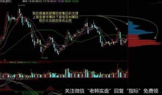 筹码分布跟庄秘籍，易学，永不被套！