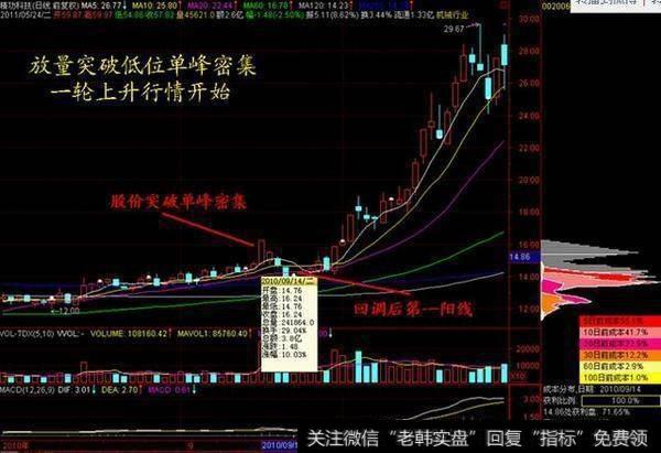 筹码分布跟庄秘籍，易学，永不被套！