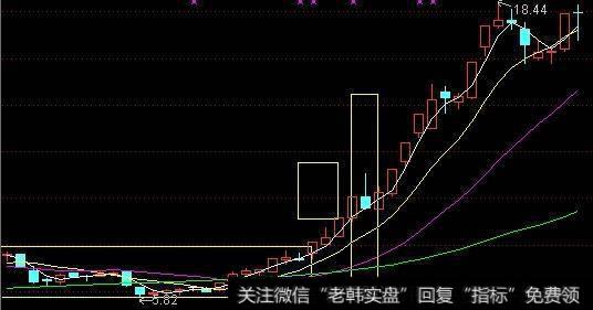逃离洗盘陷阱，尾随主力坐庄起飞