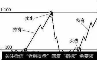 中国股市最赚钱的指标，看透后轻松把握买卖点（附源码）