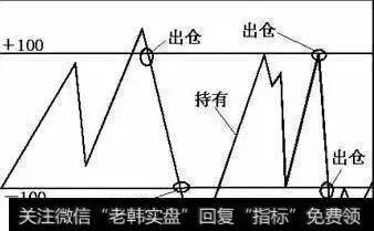 中国股市最赚钱的指标，看透后轻松把握买卖点（附源码）