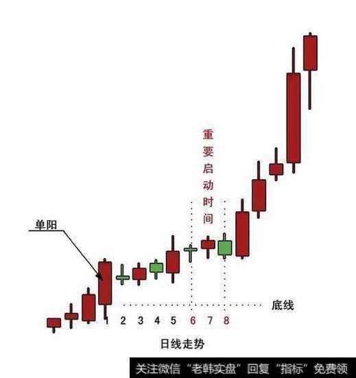 K线技术分析单阳不破形态买卖点