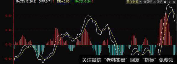 五分钟快速掌握MACD，精准把握买卖点！