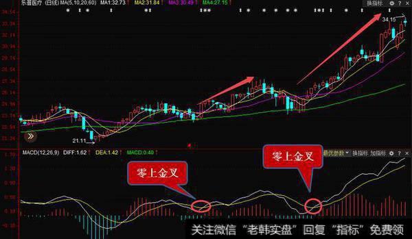 五分钟快速掌握MACD，精准把握买卖点！