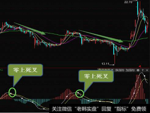 五分钟快速掌握MACD，精准把握买卖点！