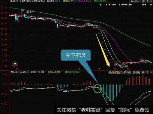 五分钟快速掌握MACD，精准把握买卖点！