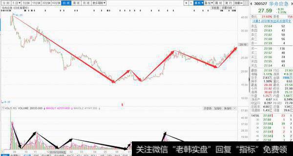 洗盘与吸筹/出货的根本区别