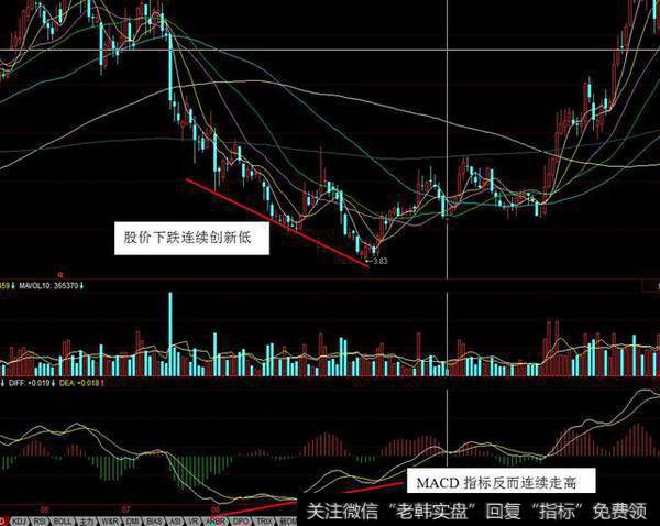 股票技术指标分析之背离篇