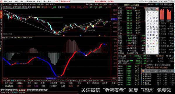 彩色macd 买点信号比软件自带macd信号要提前2天左右