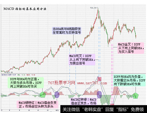 中国<a href='/kongkongdaoren/290341.html'>股市</a>永远在赚钱的技巧：macd最强指标之一，早学会早赚钱