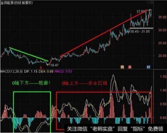 <a href='/lidaxiao/290031.html'>中国股市</a>永远在赚钱的技巧：macd最强指标之一，早学会早赚钱