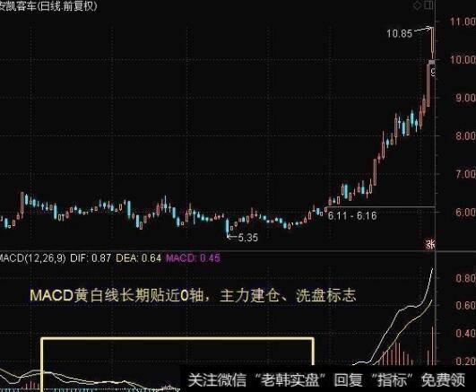 中国股市永远在赚钱的技巧：macd最强指标之一，早学会早赚钱