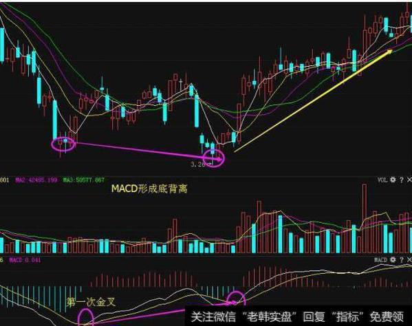 中国股市永远在赚钱的技巧：macd最强指标之一，早学会早赚钱