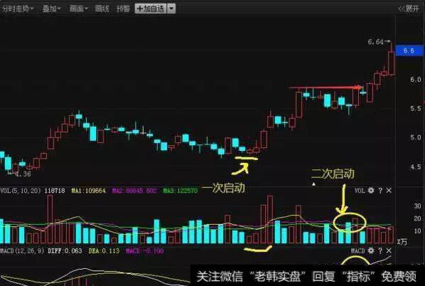 中国股市永远在赚钱的技巧：macd最强指标之一，早学会早赚钱