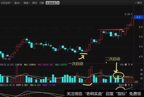 中国股市永远在赚钱的技巧：macd最强指标之一，早学会早赚钱