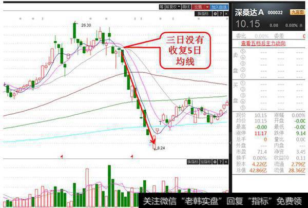 借助均线出货盘