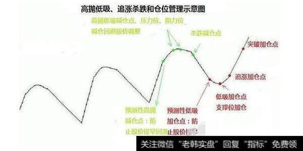 从技术上解答——高抛低吸要领（实战篇）