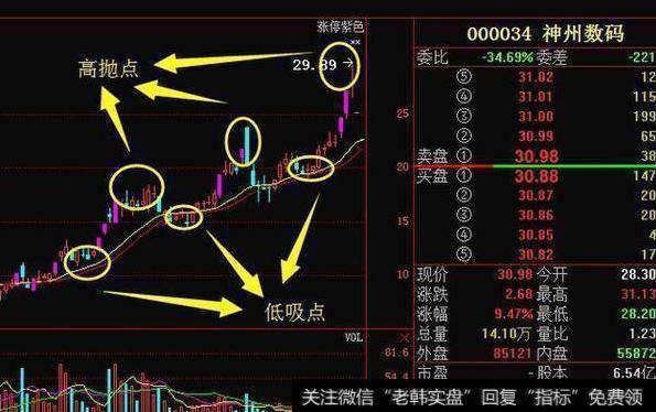 从技术上解答——高抛低吸要领（实战篇）